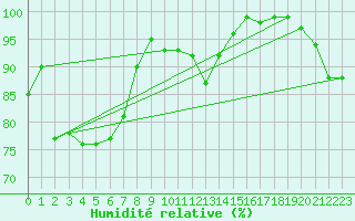 Courbe de l'humidit relative pour Mumbles