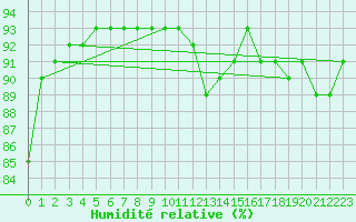 Courbe de l'humidit relative pour Challes-les-Eaux (73)