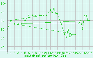 Courbe de l'humidit relative pour Beaumont / Port Arthur, Southeast Texas Regional Airport