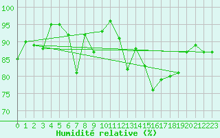 Courbe de l'humidit relative pour Locarno (Sw)
