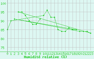 Courbe de l'humidit relative pour Ylinenjaervi