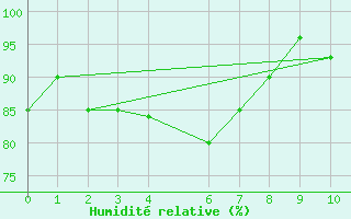 Courbe de l'humidit relative pour Ernage (Be)