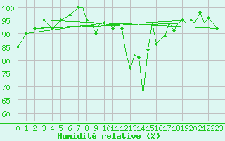 Courbe de l'humidit relative pour Odiham