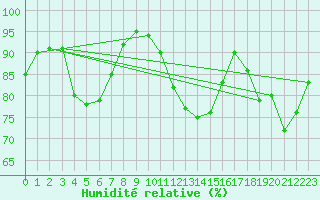 Courbe de l'humidit relative pour Eu (76)