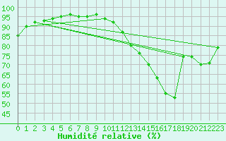 Courbe de l'humidit relative pour Amiens - Dury (80)