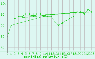 Courbe de l'humidit relative pour Preonzo (Sw)