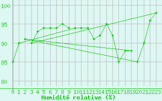 Courbe de l'humidit relative pour Belfort-Dorans (90)