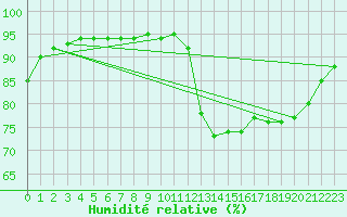 Courbe de l'humidit relative pour Abbeville (80)