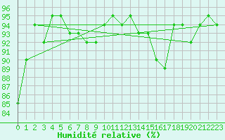 Courbe de l'humidit relative pour Metzingen