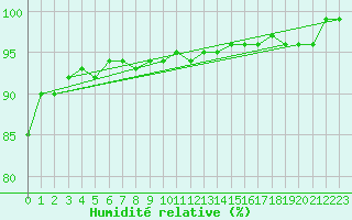 Courbe de l'humidit relative pour Karlstad Flygplats