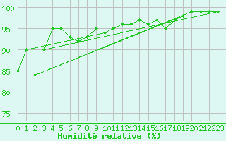 Courbe de l'humidit relative pour Aberporth