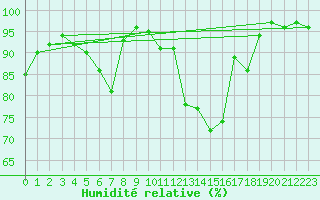 Courbe de l'humidit relative pour Auch (32)