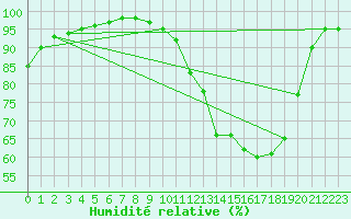 Courbe de l'humidit relative pour Angers-Beaucouz (49)