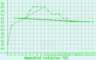 Courbe de l'humidit relative pour Juvvasshoe