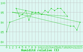 Courbe de l'humidit relative pour Aigrefeuille d'Aunis (17)