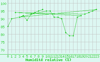 Courbe de l'humidit relative pour Champtercier (04)