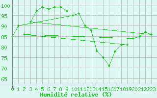 Courbe de l'humidit relative pour Gumpoldskirchen