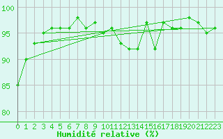 Courbe de l'humidit relative pour Engins (38)