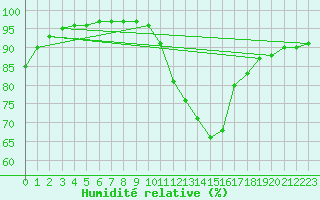 Courbe de l'humidit relative pour Vannes-Meucon (56)