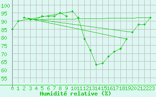 Courbe de l'humidit relative pour Gurande (44)