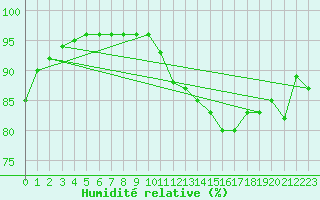 Courbe de l'humidit relative pour Dieppe (76)