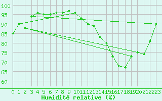 Courbe de l'humidit relative pour Cernay (86)
