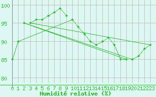 Courbe de l'humidit relative pour Gavle / Sandviken Air Force Base