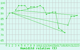 Courbe de l'humidit relative pour Herstmonceux (UK)