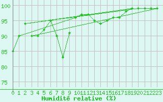 Courbe de l'humidit relative pour Katajaluoto