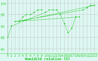 Courbe de l'humidit relative pour Reims-Prunay (51)
