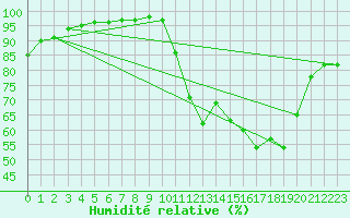 Courbe de l'humidit relative pour Gros-Rderching (57)