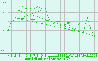 Courbe de l'humidit relative pour Leconfield