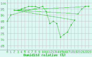 Courbe de l'humidit relative pour Ruffiac (47)