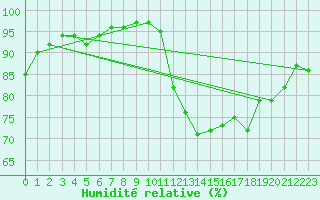 Courbe de l'humidit relative pour Alenon (61)
