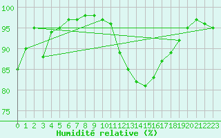Courbe de l'humidit relative pour Stoetten