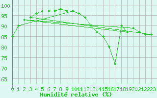 Courbe de l'humidit relative pour Albi (81)