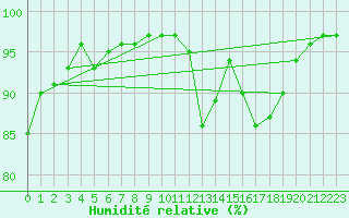 Courbe de l'humidit relative pour Nonaville (16)