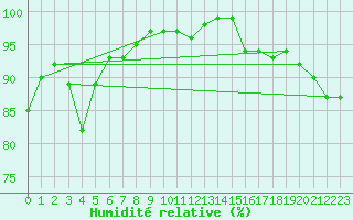 Courbe de l'humidit relative pour Gurande (44)