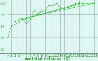 Courbe de l'humidit relative pour Les Herbiers (85)