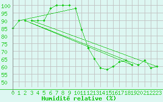 Courbe de l'humidit relative pour Torino / Bric Della Croce