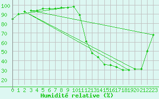 Courbe de l'humidit relative pour Moyen (Be)