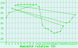 Courbe de l'humidit relative pour Sgur-le-Chteau (19)
