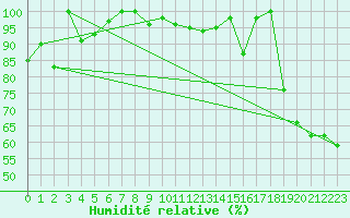 Courbe de l'humidit relative pour Saentis (Sw)