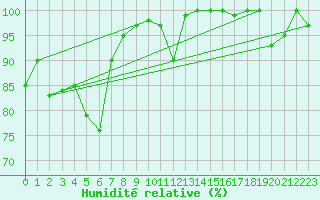 Courbe de l'humidit relative pour Eggishorn