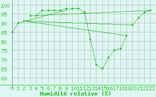 Courbe de l'humidit relative pour Dijon / Longvic (21)