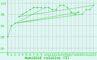 Courbe de l'humidit relative pour Croisette (62)