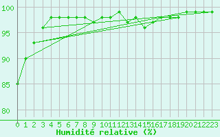 Courbe de l'humidit relative pour Cherbourg (50)