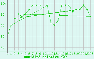 Courbe de l'humidit relative pour Dundrennan