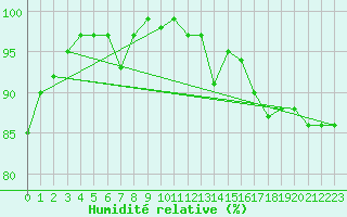 Courbe de l'humidit relative pour Hoek Van Holland