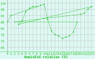 Courbe de l'humidit relative pour Pontoise - Cormeilles (95)